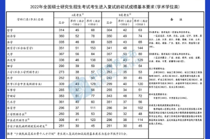@甘肅考生，快查，2022年研考國家線公布