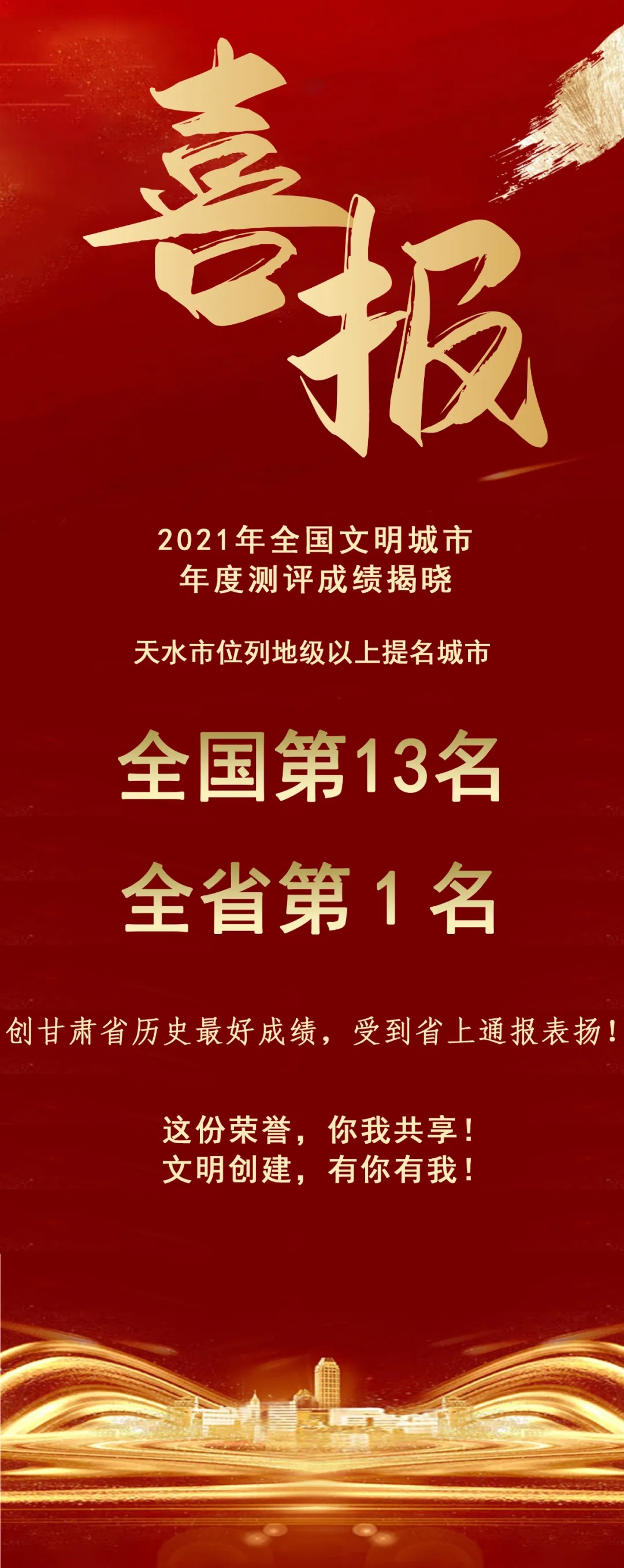 2021年全國文明城市年度測評結(jié)果揭曉，天水市位列全省第1名！