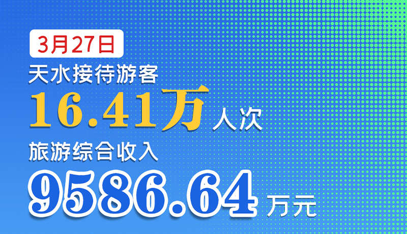 海報(bào)|3月27日，天水接待游客16.41萬(wàn)人次，旅游綜合收入9586.64萬(wàn)元
